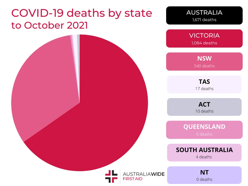 COVID Mortality by Australian State